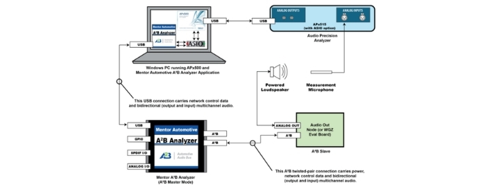 A2B Audio Test Solution